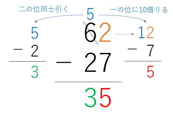 引き算が得意になる教え方のコツ 10のかたまりや繰り下がりを理解して苦手を解消 Hugkum はぐくむ