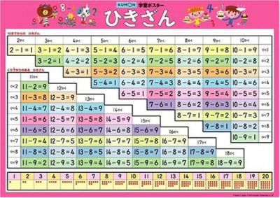 引き算が得意になる教え方のコツ 10のかたまりや繰り下がりを理解して