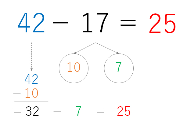 引き算が得意になる教え方のコツ 10のかたまりや繰り下がりを理解して苦手を解消 Hugkum 小学館公式