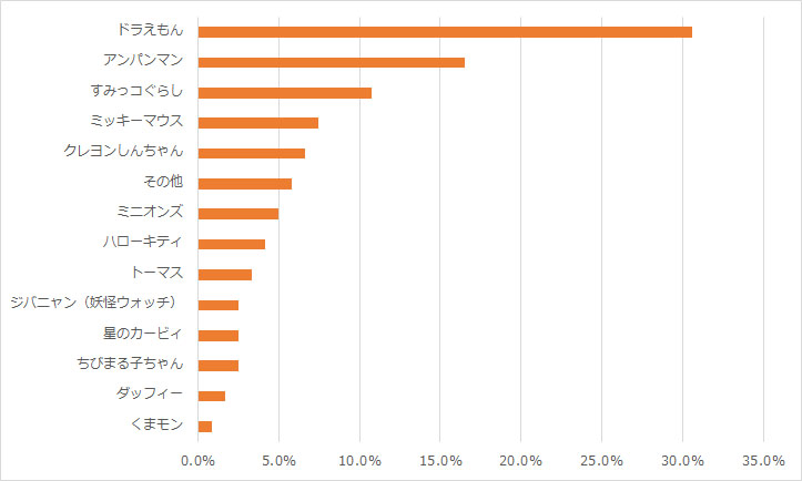 子どもが大好きな 丸いキャラクター といえば アンケートで判明した