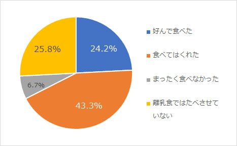 離乳食の 白菜 いつから 初期 中期 後期 完了期別レシピと冷凍保存法 Hugkum はぐくむ