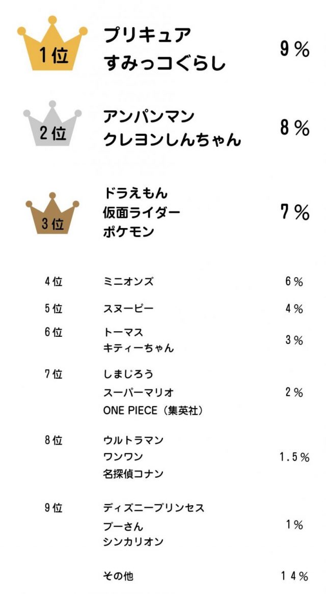 子どもが夢中の 人気キャラクター 徹底調査 小学生 幼児別にアンケート結果報告 Hugkum はぐくむ