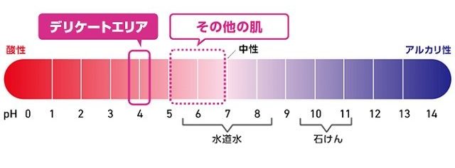 pHのグラフ