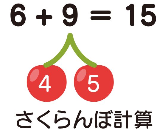 足される数（ここでは左の6）が10になるように、足す数（ここでは右の9）をさくらんぼのように分解して計算していくメソッド
