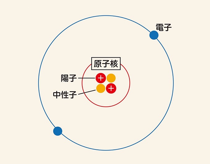 原子核」についてわかりやすく解説。驚異の構造や発見者、基本的な性質