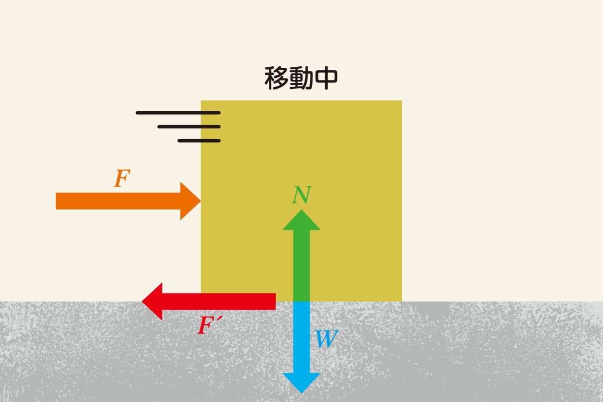 物体が動いているときの摩擦力（図中のＦ’）は、静止物体が動き出す直前より小さい。