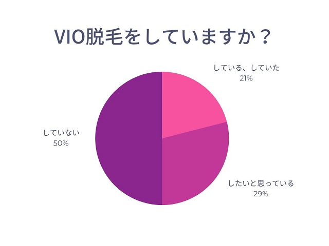 VIO脱毛をしている割合のグラフ