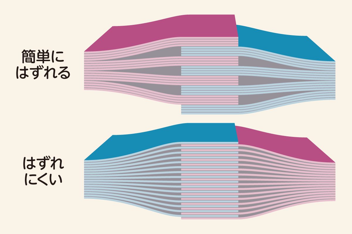 接しているぺージが多いほど摩擦力も多くはたらき、ふたつの本ははずれにくくなる。