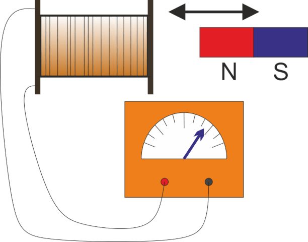 コイル［細い金属(導線)をグルグルとらせん状に巻いたもの］に磁石を近づけるだけで電流（＝誘導電流）が流れる。これを電磁誘導という。