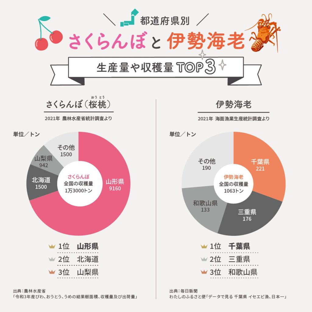 都道府県別　さくらんぼと伊勢海老の2021の生産量や収穫量トップ3(2021年）