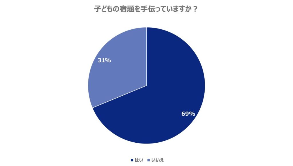 子どもの宿題を手伝っていますか？