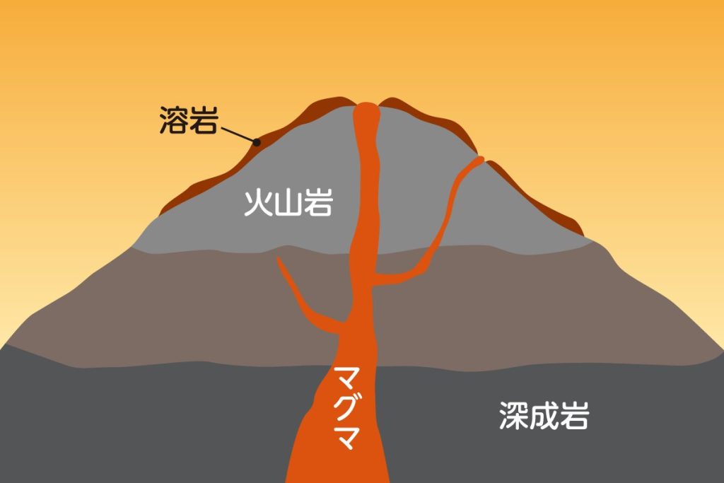 同じ火成岩でも、できた場所によって「火山岩」と「深成岩」に分かれる