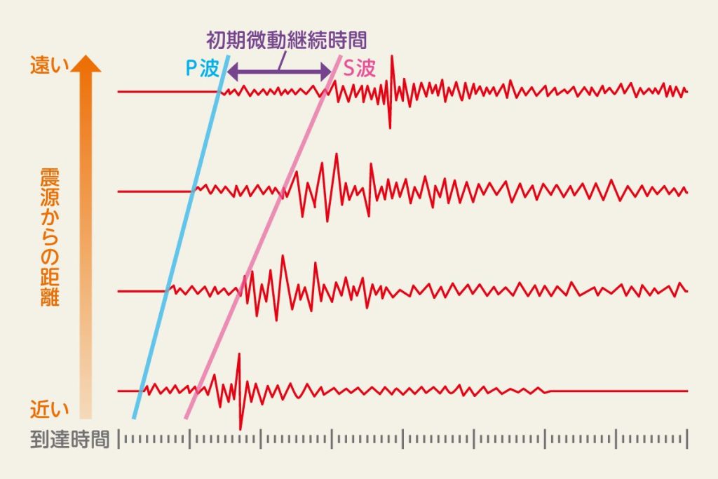 初期微動継続時間は、震源からの距離が遠い場所ほど長くなる
