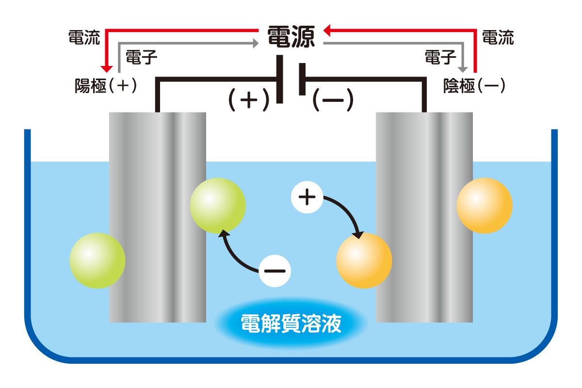 電気分解のしくみ。陽極には陰イオンが、陰極には陽イオンが引き付けられる。