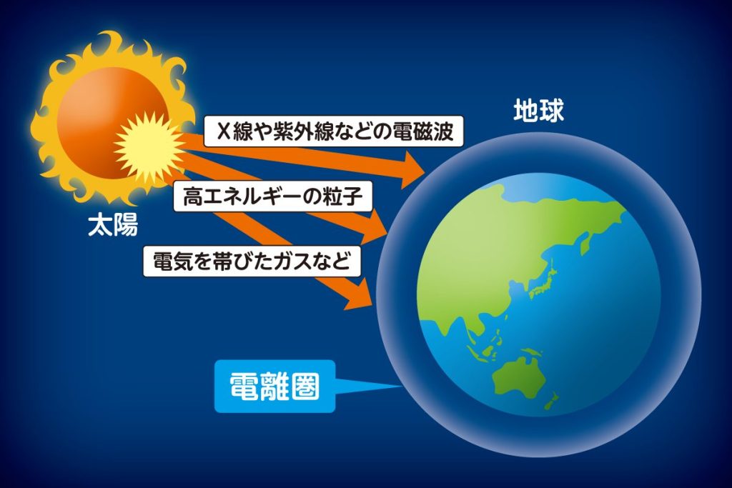 太陽フレアから地球に飛来するエックス線や微粒子放射によって、地球を覆う電離圏が乱れ通信障害が起こる。これを「デリンジャー現象」という