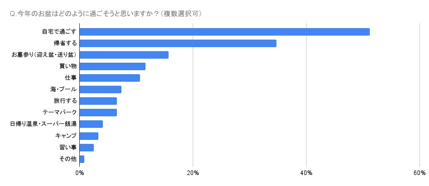 Q.今年のお盆はどのように過ごそうと思いますか？（複数選択可）