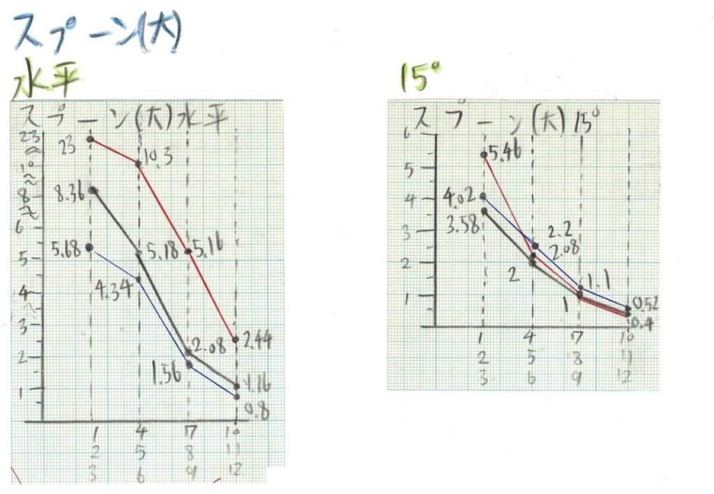 実験結果のグラフ(研究レポートより抜粋)