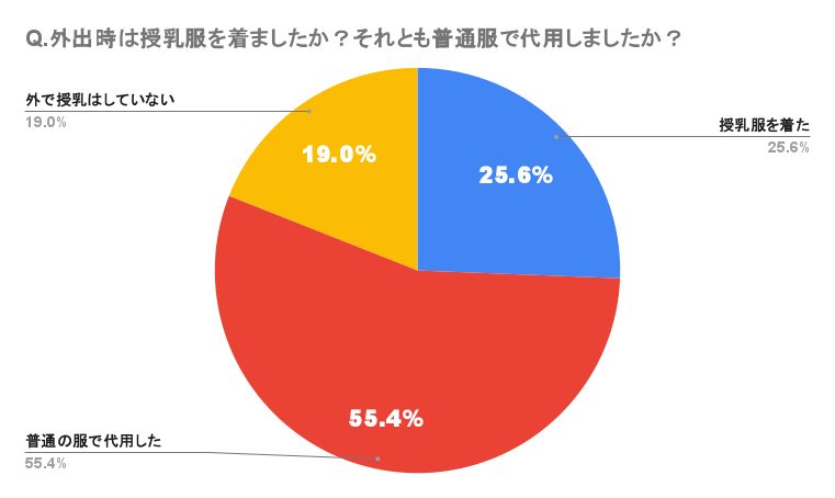 Q.外出時は授乳服を着ましたか？それとも普通服で代用しましたか？