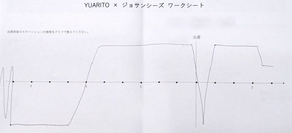 参加者の方にはグラフで妊娠から出産後までの心の浮き沈みを表してもらいました（例１）