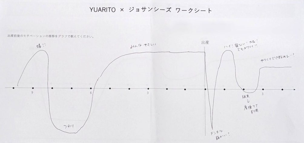 参加者の方にはグラフで妊娠から出産後までの心の浮き沈みを表してもらいました（例２）