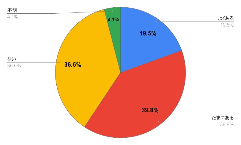 Q.新生児の頃、手足が冷たくて心配になってしまったことはありますか？