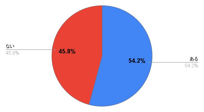 Q.お子さんが2歳ころ、食事に関して悩んだことはありますか?