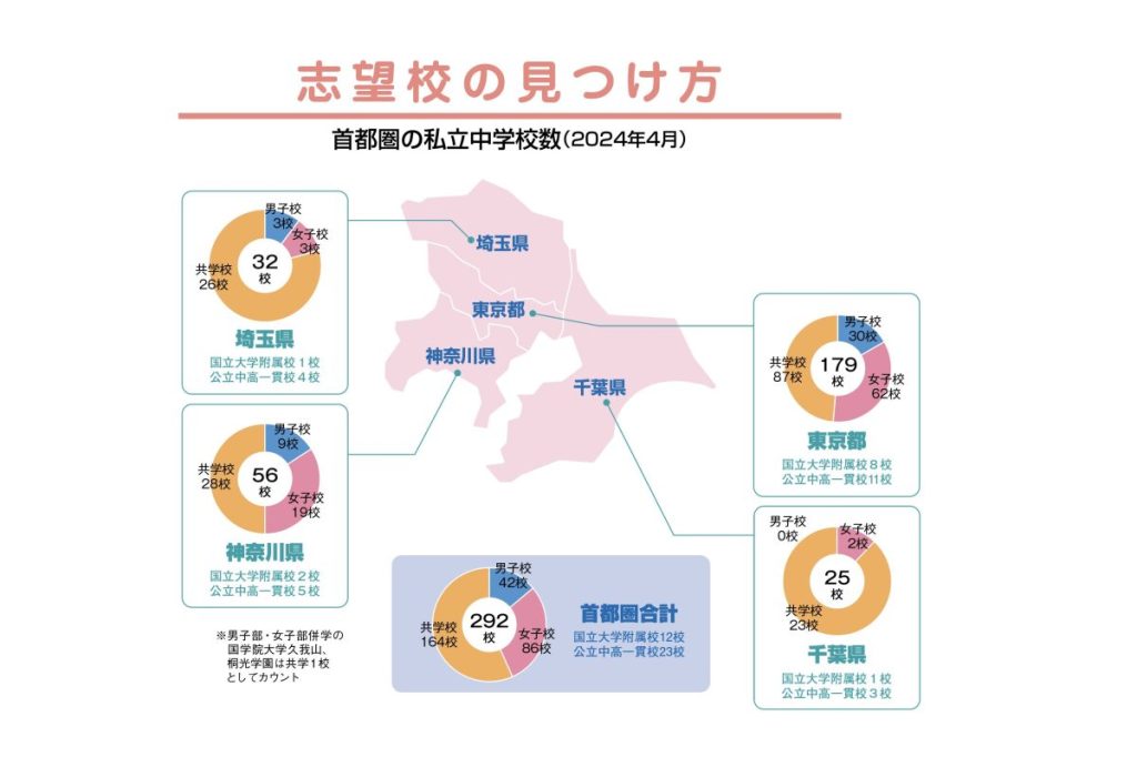 首都圏の学校数