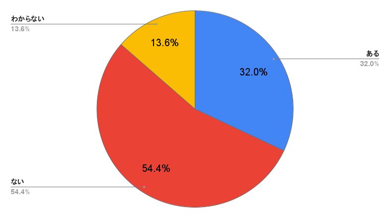 Q.赤ちゃんの生活リズムが昼夜逆転してしまったことはありますか？