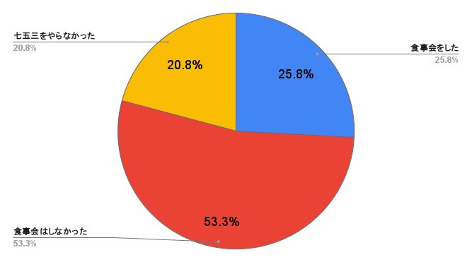 Q.七五三のお祝いで「食事会」はしましたか？