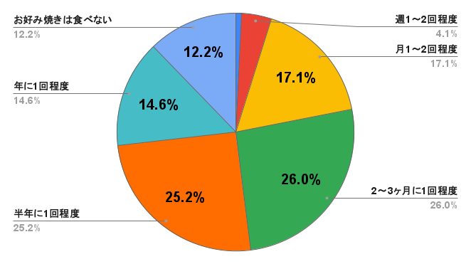 Q.お好み焼きはどれくらいの頻度で食べますか？