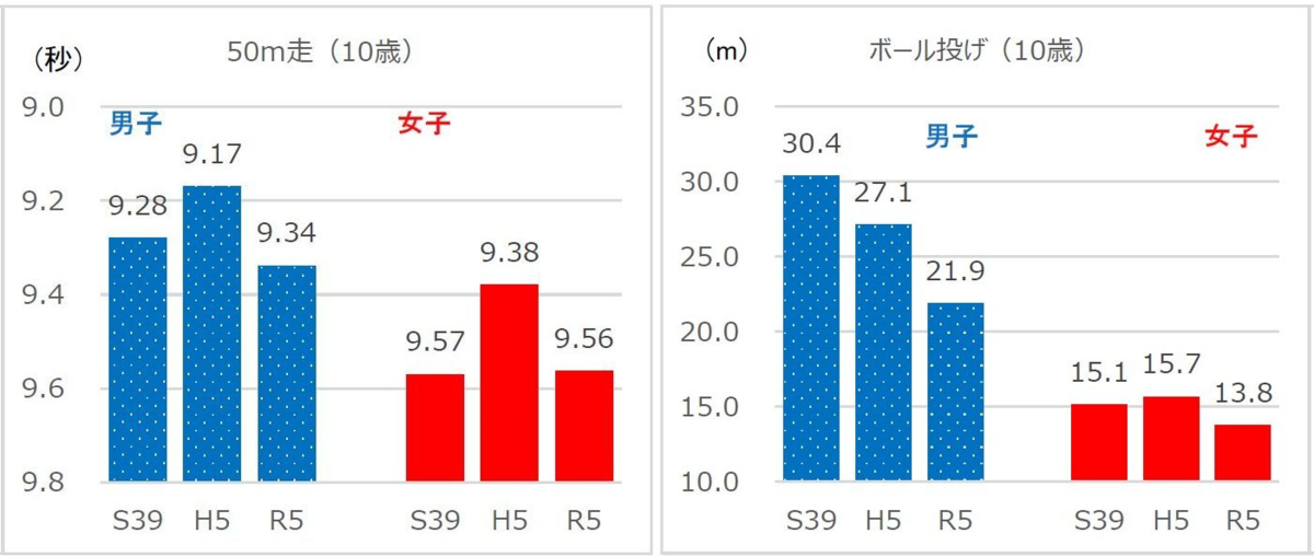 スポーツ庁「令和5年度体力・運動能力調査の結果」より