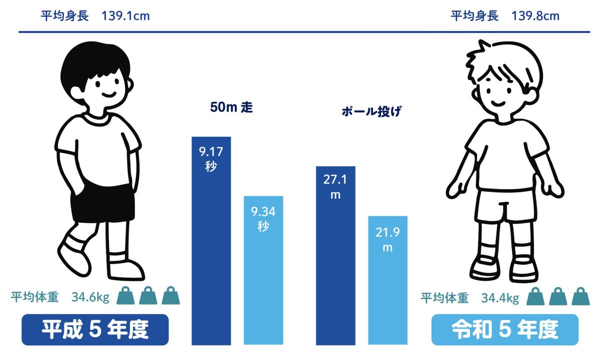 スポーツ庁「令和5年度体力・運動能力調査の結果」より編集部作成。