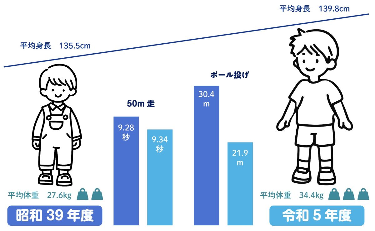 スポーツ庁「令和5年度体力・運動能力調査の結果」より編集部作成。