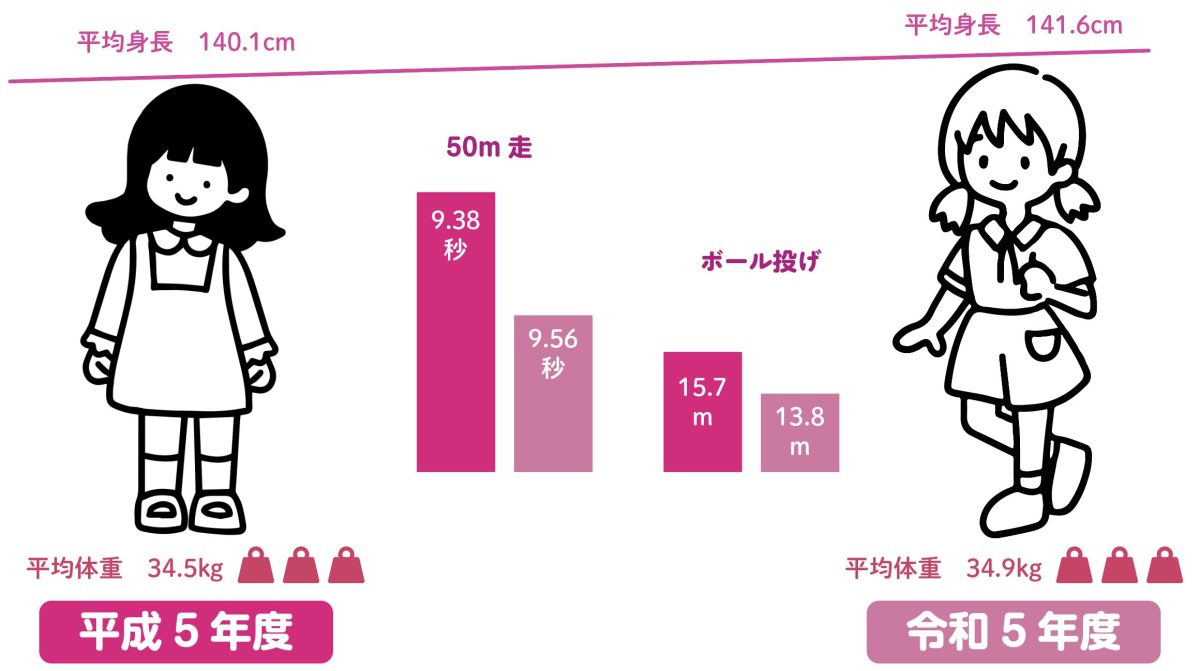 スポーツ庁「令和5年度体力・運動能力調査の結果」より編集部作成。