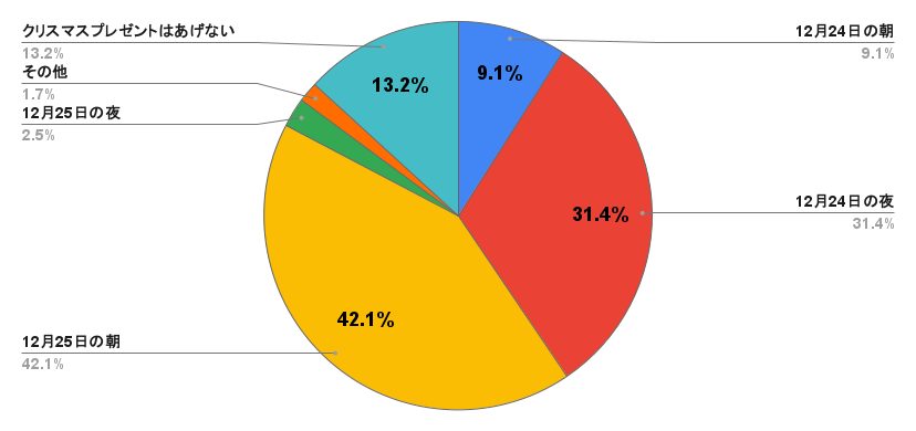 Q.お子さんのクリスマスプレゼントはいつ渡しますか？