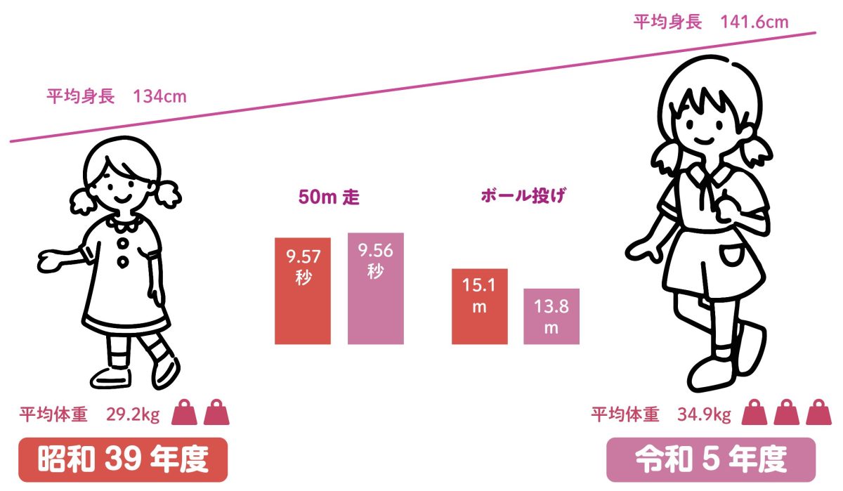 スポーツ庁「令和5年度体力・運動能力調査の結果」より編集部作成。