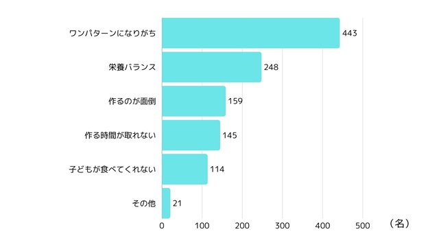 朝ごはんグラフ