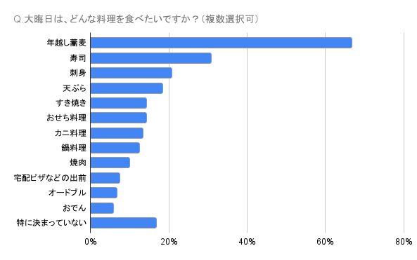 Q.大晦日は、どんな料理を食べたいですか?(複数選択可)