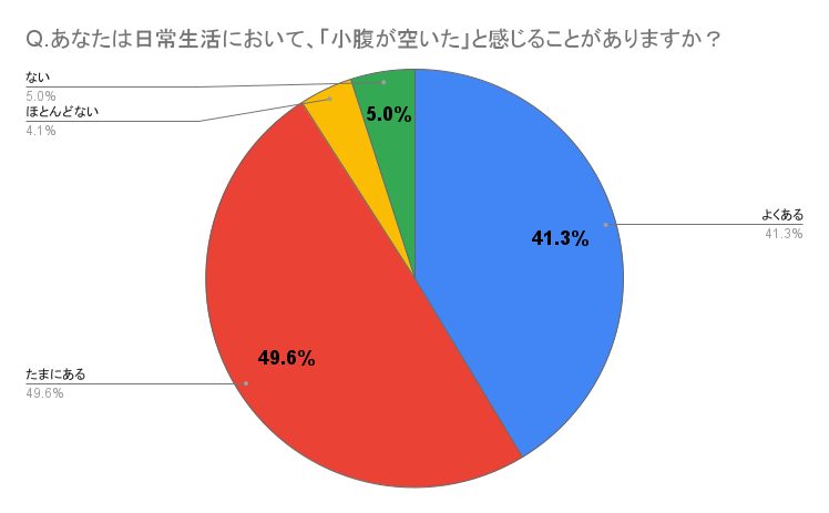 Q.あなたは日常生活において、「小腹が空いた」と感じることがありますか？