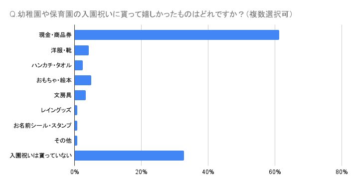 Q.幼稚園や保育園の入園祝いに貰って嬉しかったものはどれですか？（複数選択可）