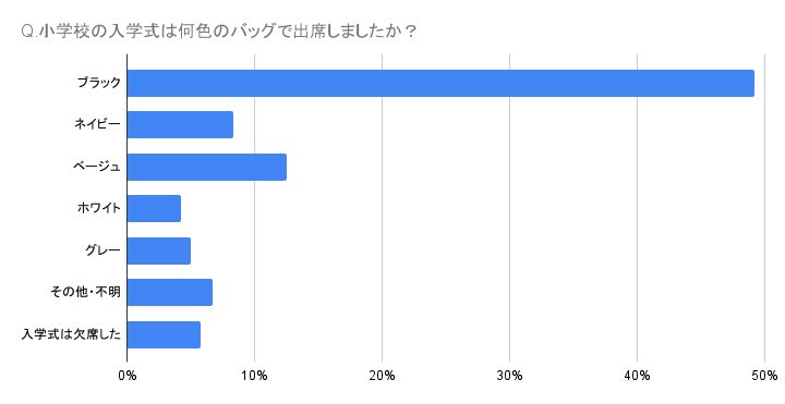Q.小学校の入学式は何色のバッグで出席しましたか？