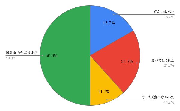 Q.離乳食でお子さんはかぶを好んで（嫌がらずに）食べてくれましたか？