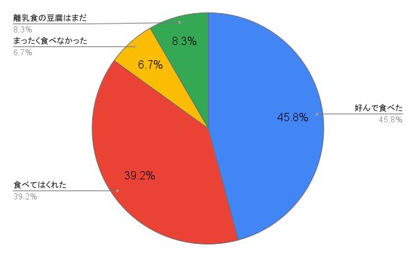 Q.離乳食でお子さんは豆腐を好んで（嫌がらずに）食べてくれましたか？