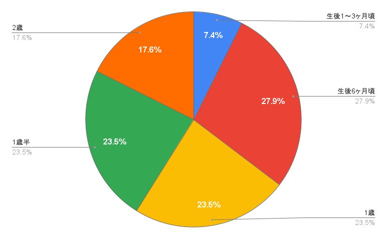 Q.寝ぐずりが目立った時期はいつ頃ですか？