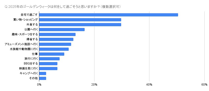 Q.2025年のゴールデンウィークは何をして過ごそうと思いますか?(複数選択可)