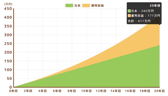 1万円運用シミュレーション