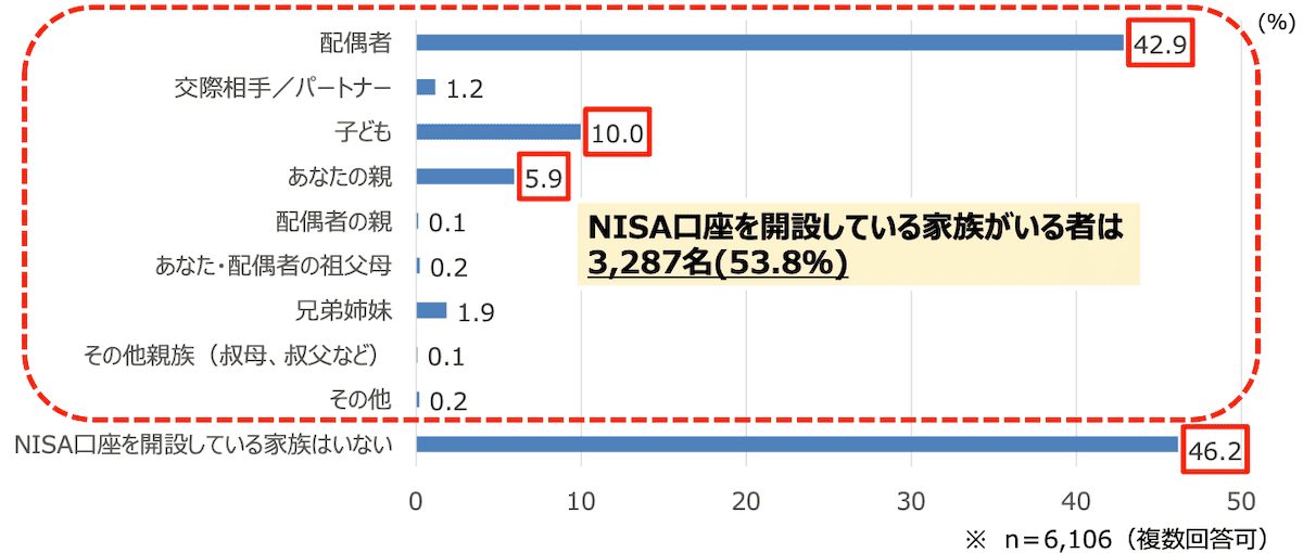 NISA統計データ