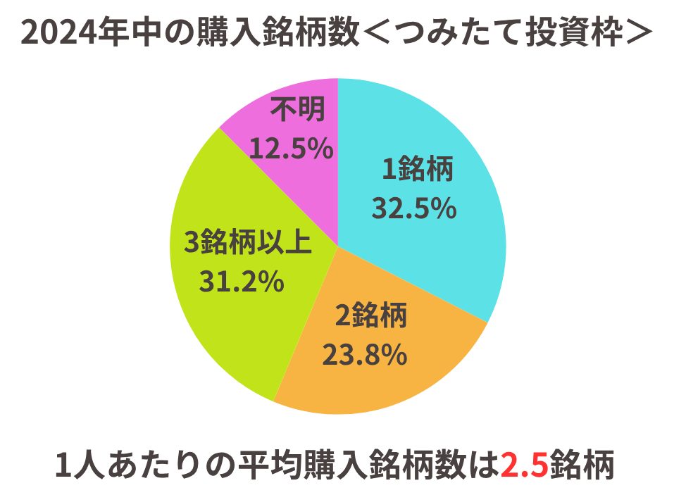 つみたて投資枠平均購入銘柄数