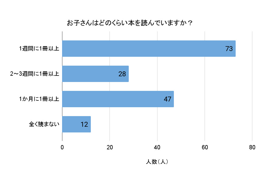 お子さんはどのくらい本を読んでいますか？（無回答を除く回答数：160人）