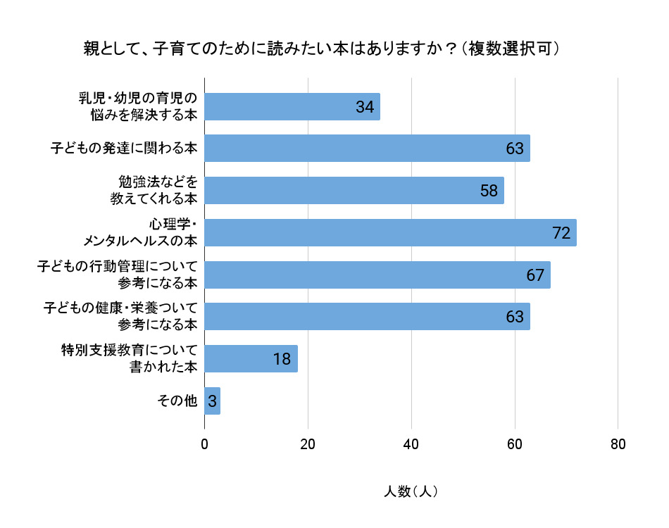 親として、子育てのために読みたい本はありますか？（回答者数：214人、複数選択可）